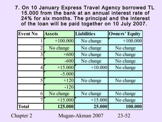 Chapter 2 Mugan-Akman 2007 23-52
7. On 10 January Express Travel Agency borrowed TL
15.000 from the bank at an annual interest rate of
24% for six months. The principal and the interest
of the loan will be paid together on 10 July 2007.
Event No Assets Liabilities Owners’ Equity
1 +100.000 No change +100.000
2 No change No change No change
3 +600 No change No change
-600 No change No change
4 +15.000 +10.000 No change
-5.000
5 +120 No change No change
-120
6 No change No change No change
7 +15.000 +15.000 No change
Total 125.000 25.000 100.000
 