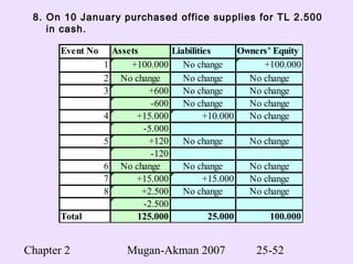 Chapter 2 Mugan-Akman 2007 25-52
8. On 10 January purchased office supplies for TL 2.500
in cash.
Event No Assets Liabilities Owners’ Equity
1 +100.000 No change +100.000
2 No change No change No change
3 +600 No change No change
-600 No change No change
4 +15.000 +10.000 No change
-5.000
5 +120 No change No change
-120
6 No change No change No change
7 +15.000 +15.000 No change
8 +2.500 No change No change
-2.500
Total 125.000 25.000 100.000
 