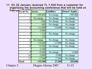 Chapter 2 Mugan-Akman 2007 31-52
11. On 22 January received TL 7.500 from a customer for
organizing the accounting conference that will be held on
February 2, 2004.Event No Assets Liabilities Owners’ Equity
1 +100.000 No change +100.000
2 No change No change No change
3 +600 No change No change
-600 No change No change
4 +15.000 +10.000 No change
-5.000
5 +120 No change No change
-120
6 No change No change No change
7 +15.000 +15.000 No change
8 +2.500 No change No change
-2.500
9 +5.000 No change +5.000
10 -5.000 -5.000 No change
11 +7.500 +7.500 No change
Total 132.500 27.500 105.000
 