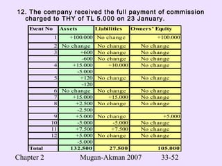 Chapter 2 Mugan-Akman 2007 33-52
12. The company received the full payment of commission
charged to THY of TL 5.000 on 23 January.
Event No Assets Liabilities Owners’ Equity
1 +100.000 No change +100.000
2 No change No change No change
3 +600 No change No change
-600 No change No change
4 +15.000 +10.000 No change
-5.000
5 +120 No change No change
-120
6 No change No change No change
7 +15.000 +15.000 No change
8 +2.500 No change No change
-2.500
9 +5.000 No change +5.000
10 -5.000 -5.000 No change
11 +7.500 +7.500 No change
12 +5.000 No change No change
-5.000
Total 132.500 27.500 105.000
 