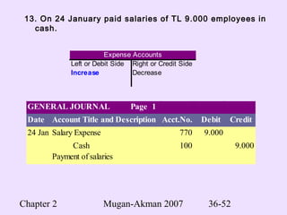 Chapter 2 Mugan-Akman 2007 36-52
13. On 24 January paid salaries of TL 9.000 employees in
cash.
Left or Debit Side Right or Credit Side
Increase Decrease
Expense Accounts
GENERAL JOURNAL Page 1
Date Account Title and Description Acct.No. Debit Credit
24 Jan 2004Salary Expense 770 9.000
Cash 100 9.000
Payment of salaries
 