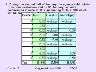 Chapter 2 Mugan-Akman 2007 37-52
14. During the second half of January the agency sold tickets
to various customers and on 31 January issued a
commission invoice to THY amounting to TL 7.500 which
will be collected in February 2004.
EventNo Assets Liabilities Owners’Equity
8 +2.500 No change No change
-2.500
9 +5.000 No change +5.000
10 -5.000 -5.000 No change
11 +7.500 +7.500 No change
12 +5.000 No change No change
-5.000
13 -9.000 No change -9.000
14 +7.500 No change +7.500
Total 131.000 27.500 103.500
 