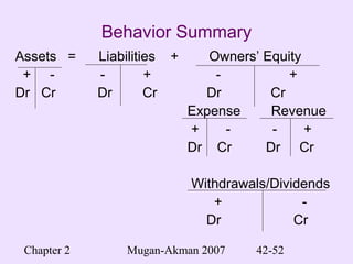 Chapter 2 Mugan-Akman 2007 42-52
Behavior Summary
Assets = Liabilities + Owners’ Equity
+ - - + - +
Dr Cr Dr Cr Dr Cr
Expense Revenue
+ - - +
Dr Cr Dr Cr
Withdrawals/Dividends
+ -
Dr Cr
 