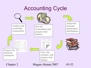 Chapter 2 Mugan-Akman 2007 43-52
Accounting Cycle
Analyze and
record the
transactions
Post the
transactions and
prepare trial
balance
Adjust the
accounts
and prepare
trial balance
Close the
accounts and
prepare trial
balance
Prepare the
financial
statements
 