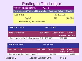 Chapter 2 Mugan-Akman 2007 44-52
Posting to The Ledger
GENERAL JOURNAL Page 1
Date Account Title and Description Acct.No. Debit Credit
1 Jan 2004Cash 100 100.000
Capital 500 100.000
Investment by the shareholders
LEDGER - Cash Acc. No. 100
Date Description Ref Debit Credit Debit
Balance
Credit
Balance
1 Jan 2004Investment by the shareholders P 1 100.000 100.000
LEDGER - Capital Acc. No. 500
Date Description Ref Debit Credit Debit
Balance
Credit
Balance
1 Jan 2004Investment by the shareholders P 1 100.000 100.000
 