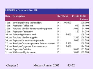 Chapter 2 Mugan-Akman 2007 45-52
LEDGER - Cash Acc. No. 100
Date Description Ref Debit Credit Debit
Balance
1 Jan Investment by the shareholders P 1 100.000 100.000
1 Jan Payment of office rent P 1 600 99.400
2 Jan Purchase of office furniture and equipment P 1 5.000 94.400
3 Jan Payment of insurance P 1 120 94.280
10 Jan Borrowing from the bank P 1 15.000 109.280
10 Jan Purchase of office supplies P 1 2.500 106.780
20 Jan Payment for an accounts payable P 1 5.000 101.780
22 Jan Receipt of advance payment from a customer P 1 7.500 109.280
23 Jan Receipt of payment from a customer P 1 5.000 114.280
24 Jan Payment of salaries P 1 9.000 105.280
31 Jan Withdrawal by the owner P 1 3.000 102.280
 