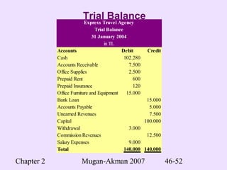 Chapter 2 Mugan-Akman 2007 46-52
Trial Balance
Accounts Debit Credit
Cash 102.280
Accounts Receivable 7.500
Office Supplies 2.500
Prepaid Rent 600
Prepaid Insurance 120
Office Furniture and Equipment 15.000
Bank Loan 15.000
Accounts Payable 5.000
Unearned Revenues 7.500
Capital 100.000
Withdrawal 3.000
Commission Revenues 12.500
Salary Expenses 9.000
Total 140.000 140.000
Express Travel Agency
Trial Balance
31 January 2004
in TL
 