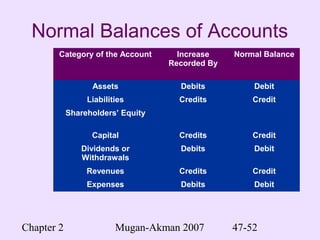Chapter 2 Mugan-Akman 2007 47-52
Category of the Account Increase
Recorded By
Normal Balance
Assets Debits Debit
Liabilities Credits Credit
Shareholders’ Equity
Capital Credits Credit
Dividends or
Withdrawals
Debits Debit
Revenues Credits Credit
Expenses Debits Debit
Normal Balances of Accounts
 
