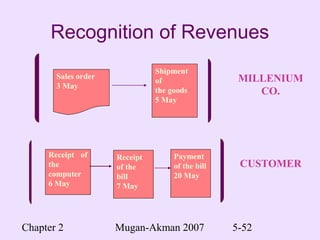 Chapter 2 Mugan-Akman 2007 5-52
Recognition of Revenues
Receipt of
the
computer
6 May
Receipt
of the
bill
7 May
Sales order
3 May
Shipment
of
the goods
5 May
Payment
of the bill
20 May
MILLENIUM
CO.
CUSTOMER
 