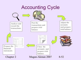 Chapter 2 Mugan-Akman 2007 8-52
Accounting Cycle
Analyze and
record the
transactions
Post the
transactions and
prepare trial
balance
Adjust the
accounts
and prepare
trial balance
Close the
accounts and
prepare trial
balance
Prepare the
financial
statements
 