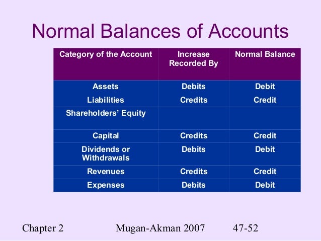 Chapter 2 Principles of financial accounting