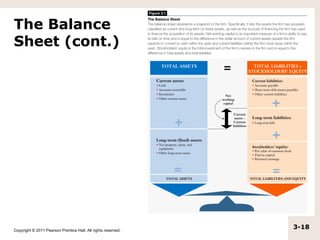 The Balance
Sheet (cont.)




Copyright © 2011 Pearson Prentice Hall. All rights reserved.
                                                               3-18
 
