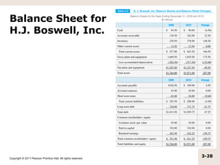 Balance Sheet for
H.J. Boswell, Inc.




Copyright © 2011 Pearson Prentice Hall. All rights reserved.
                                                               3-28
 