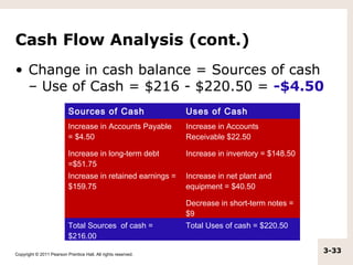 Cash Flow Analysis (cont.)
• Change in cash balance = Sources of cash
  – Use of Cash = $216 - $220.50 = -$4.50
                          Sources of Cash                      Uses of Cash
                          Increase in Accounts Payable         Increase in Accounts
                          = $4.50                              Receivable $22.50

                          Increase in long-term debt           Increase in inventory = $148.50
                          =$51.75
                          Increase in retained earnings =      Increase in net plant and
                          $159.75                              equipment = $40.50

                                                               Decrease in short-term notes =
                                                               $9
                          Total Sources of cash =              Total Uses of cash = $220.50
                          $216.00

Copyright © 2011 Pearson Prentice Hall. All rights reserved.
                                                                                                 3-33
 
