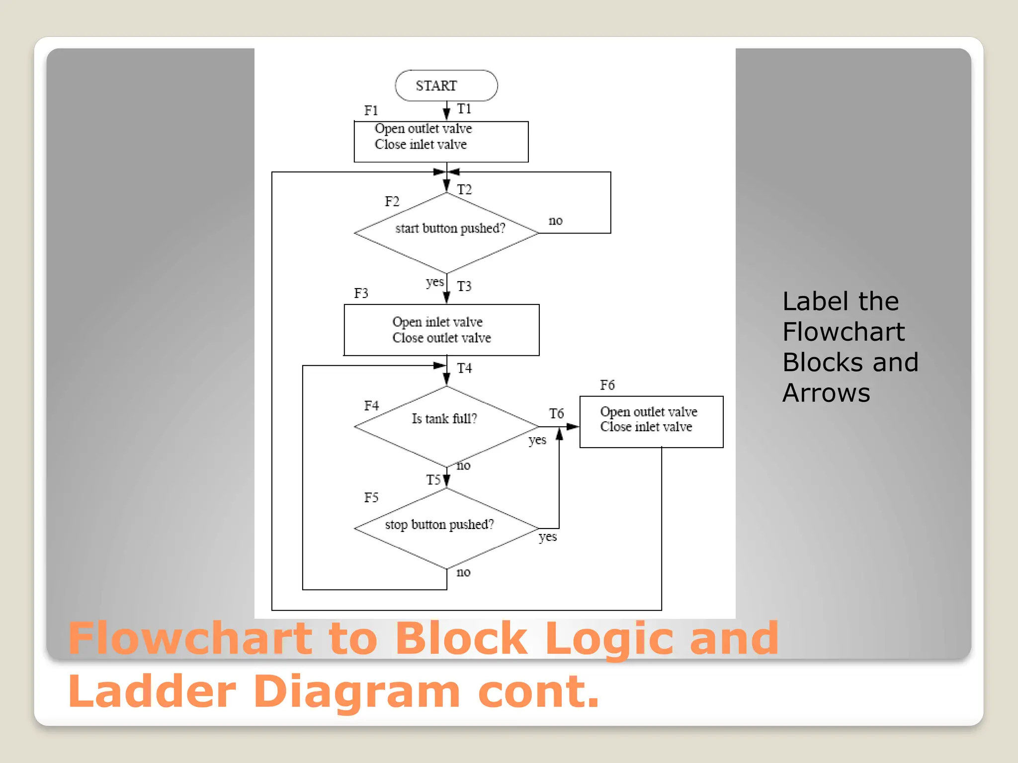 Flowchart to Block Logic and
Ladder Diagram cont.
Label the
Flowchart
Blocks and
Arrows
 