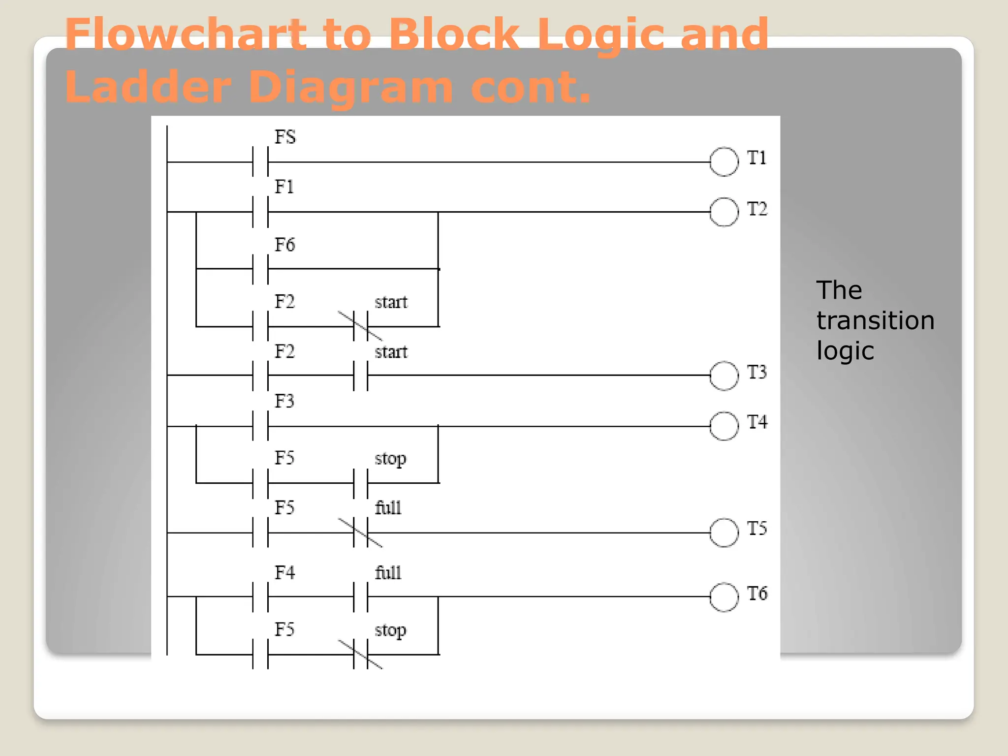 Flowchart to Block Logic and
Ladder Diagram cont.
The
transition
logic
 