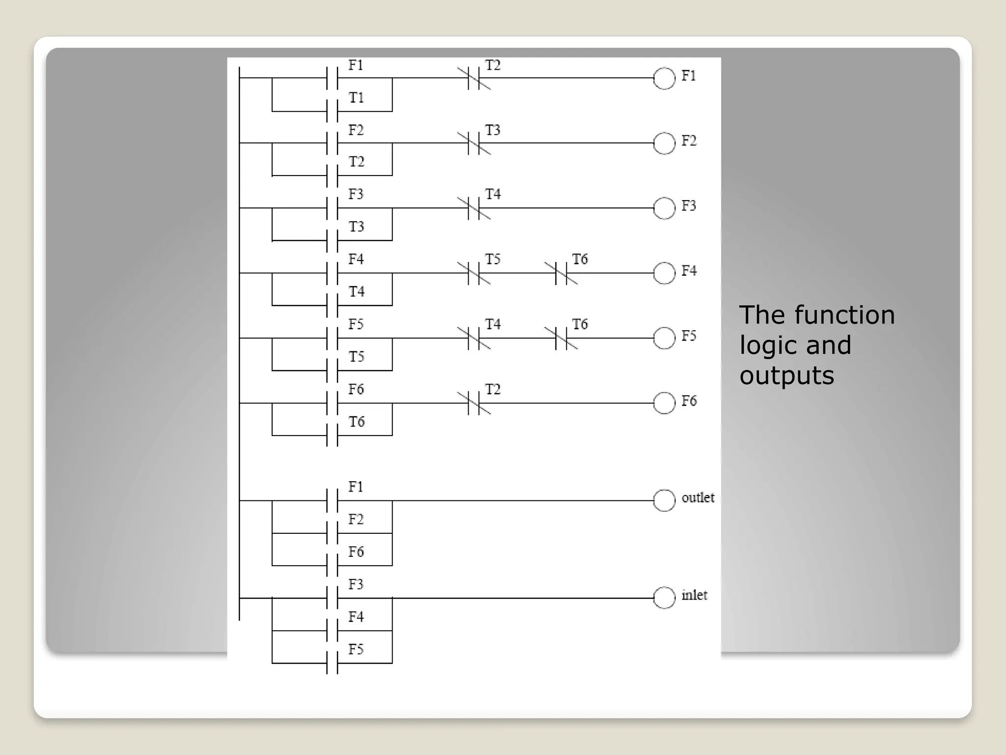The function
logic and
outputs
 
