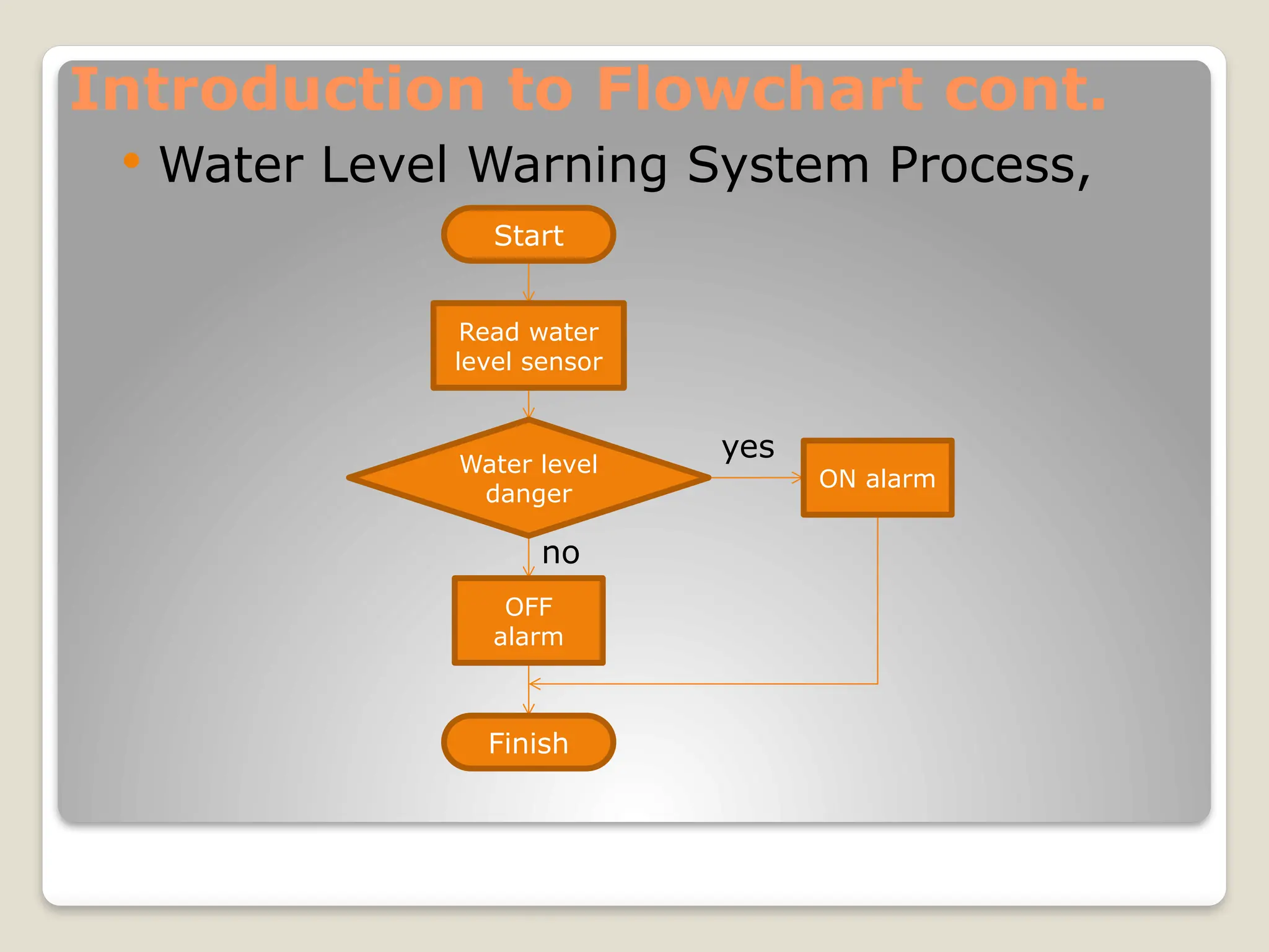 Introduction to Flowchart cont.
 Water Level Warning System Process,
Water level
danger
Start
Read water
level sensor
OFF
alarm
ON alarm
Finish
yes
no
 