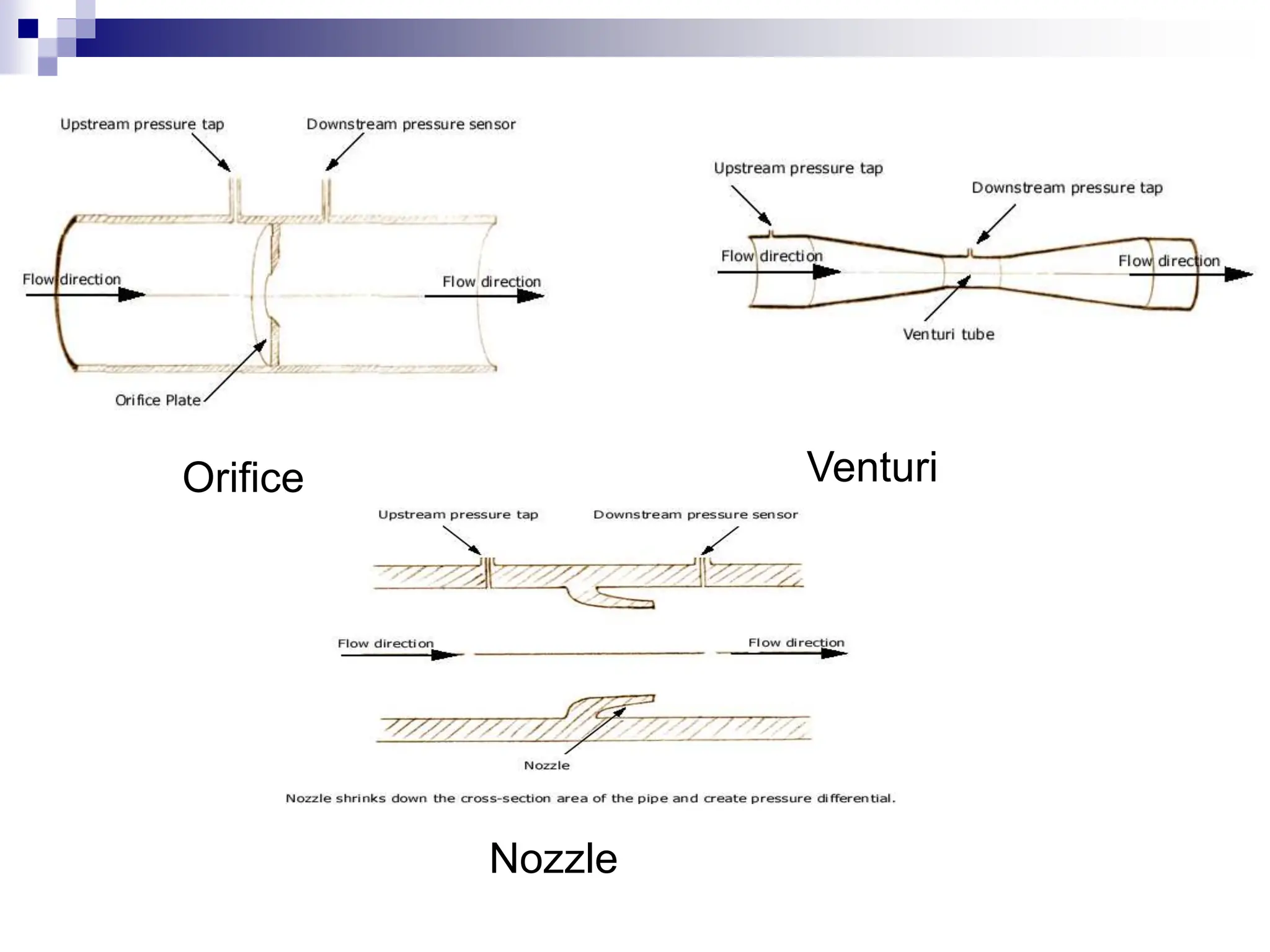 Orifice Venturi
Nozzle
 
