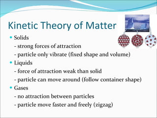 Kinetic Theory of Matter Solids - strong forces of attraction  - particle only vibrate (fixed shape and volume) Liquids - force of attraction weak than solid - particle can move around (follow container shape) Gases - no attraction between particles - particle move faster and freely (zigzag) 