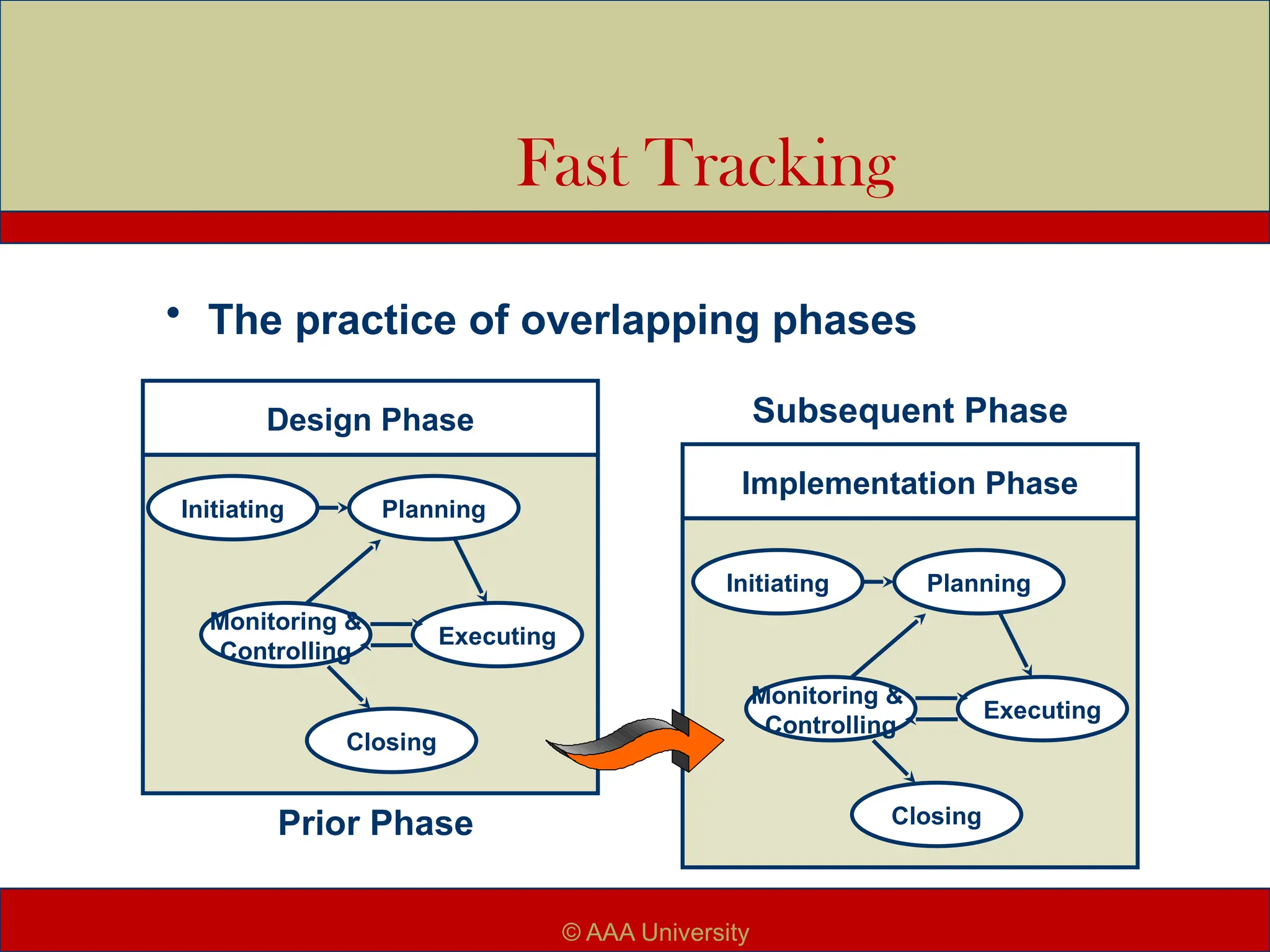 Fast Tracking
Planning
Initiating
Monitoring &
Controlling
Closing
Executing
Planning
Initiating
Monitoring &
Controlling
Closing
Executing
Design Phase
Implementation Phase
Prior Phase
Subsequent Phase
• The practice of overlapping phases
© AAA University
 