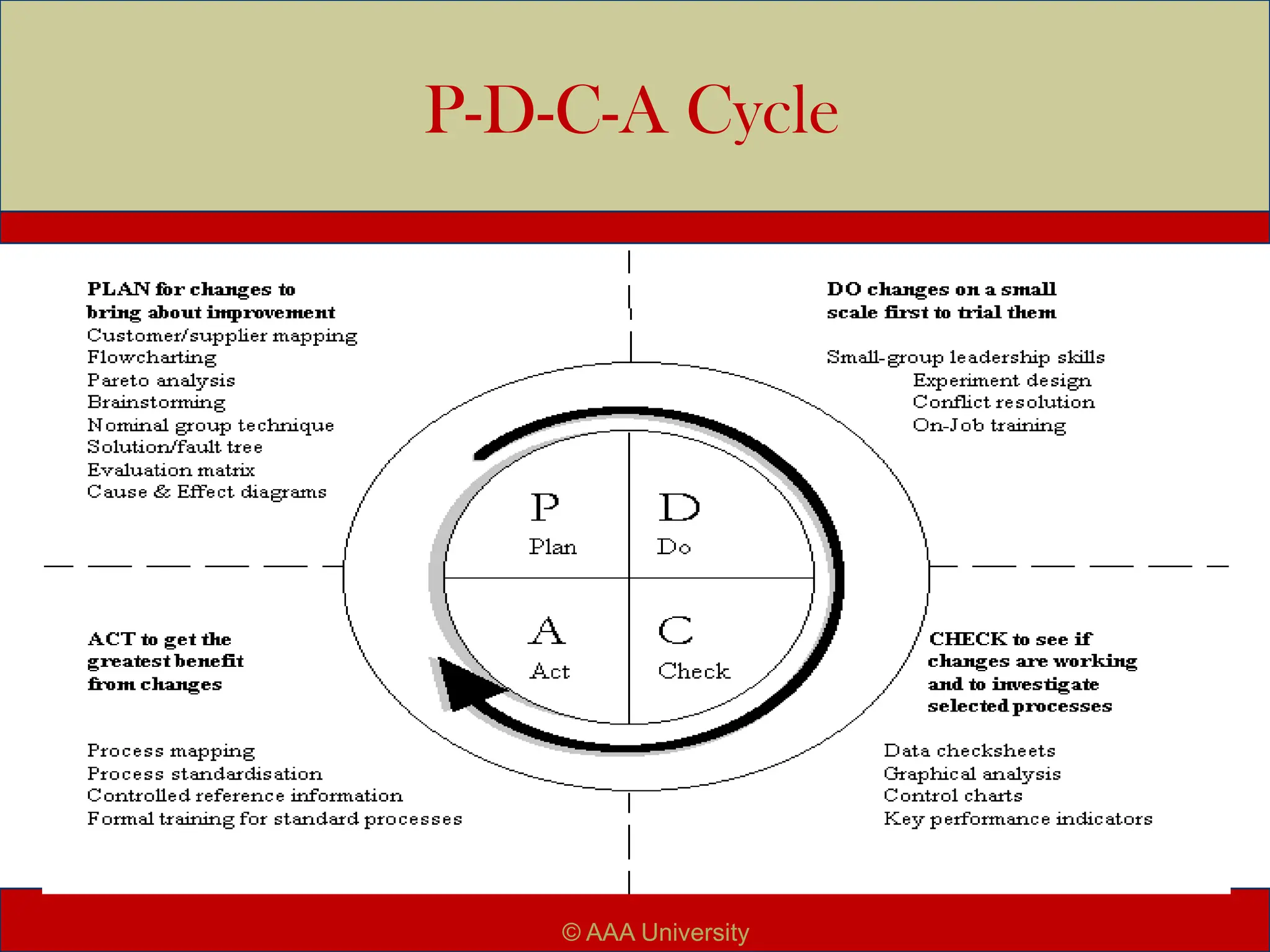 P-D-C-A Cycle
© AAA University
 