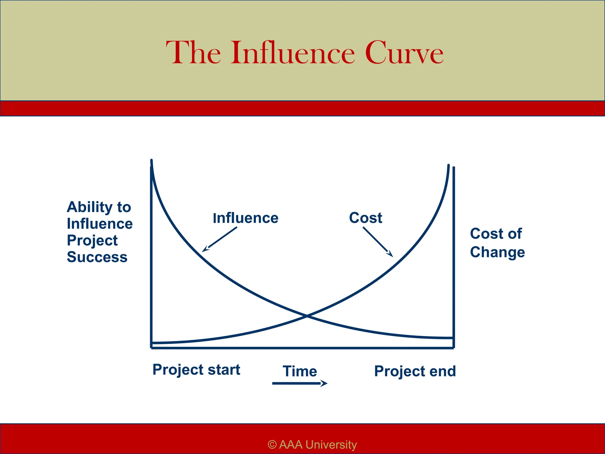 The Influence Curve
Ability to
Influence
Project
Success
Cost of
Change
Time
Influence Cost
Project start Project end
© AAA University
 