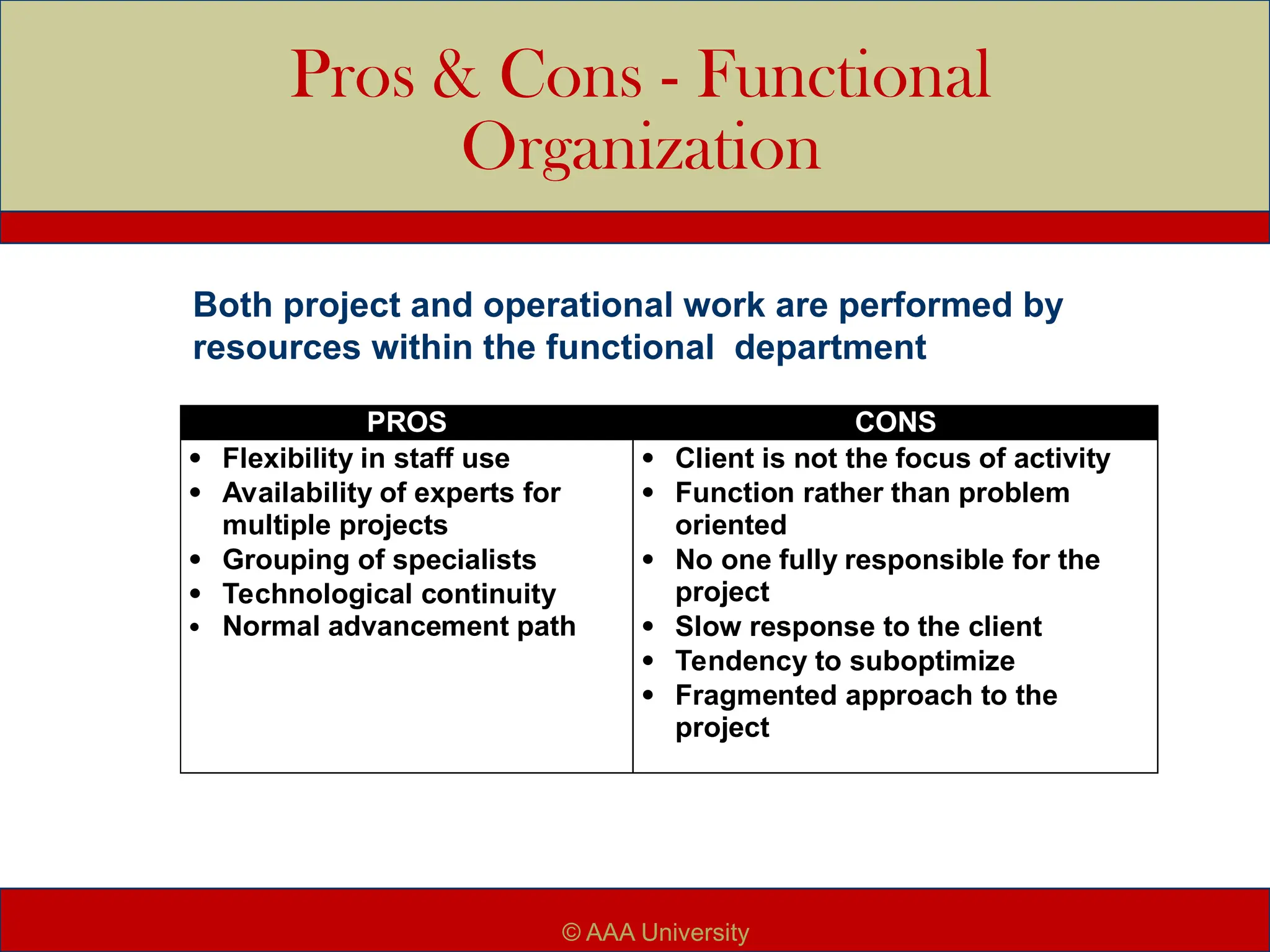 Pros & Cons - Functional
Organization
PROS CONS
 Flexibility in staff use
 Availability of experts for
multiple projects
 Grouping of specialists
 Technological continuity
 Normal advancement path
 Client is not the focus of activity
 Function rather than problem
oriented
 No one fully responsible for the
project
 Slow response to the client
 Tendency to suboptimize
 Fragmented approach to the
project
Both project and operational work are performed by
resources within the functional department
© AAA University
 