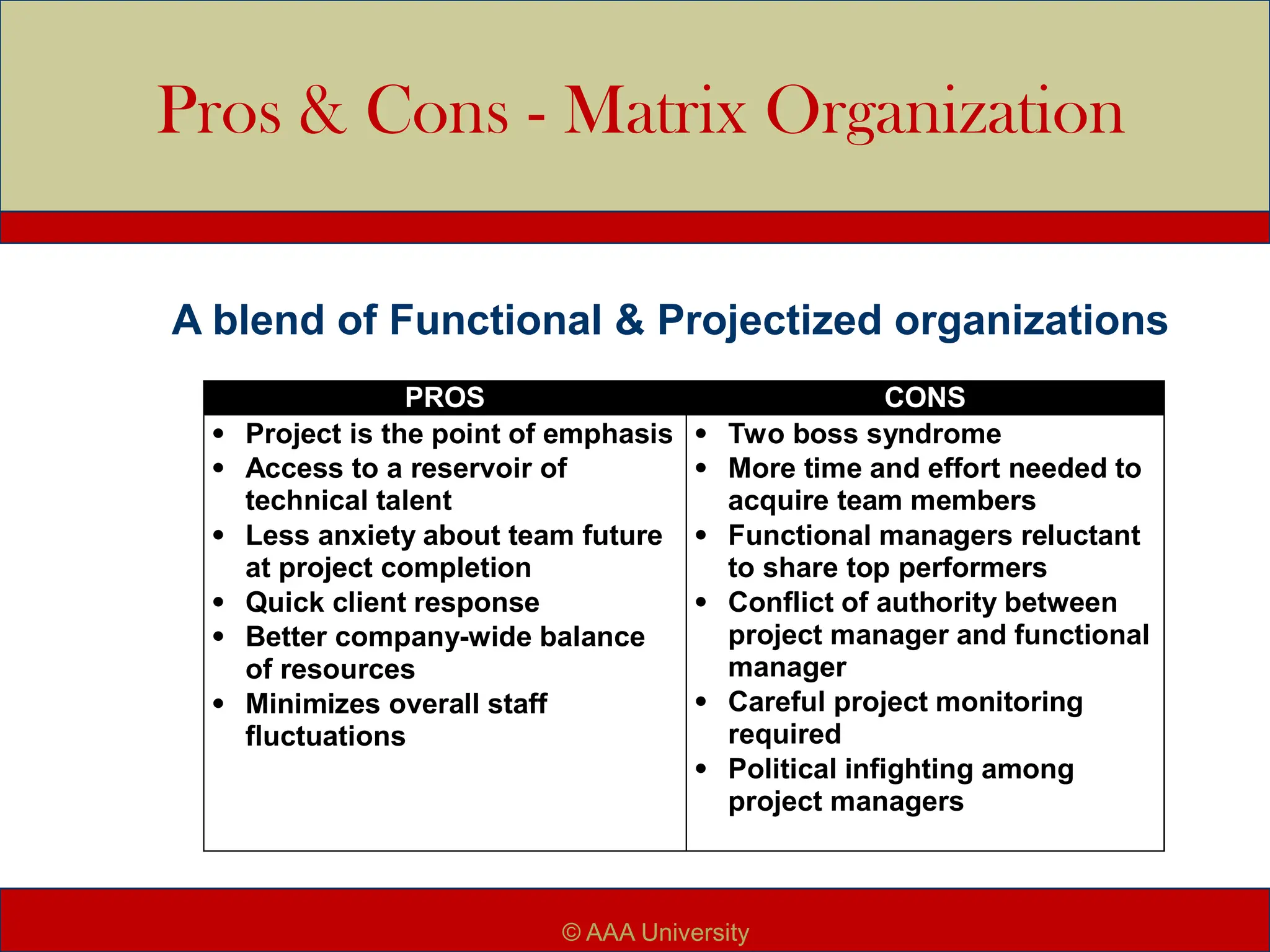 Pros & Cons - Matrix Organization
PROS CONS
 Project is the point of emphasis
 Access to a reservoir of
technical talent
 Less anxiety about team future
at project completion
 Quick client response
 Better company-wide balance
of resources
 Minimizes overall staff
fluctuations
 Two boss syndrome
 More time and effort needed to
acquire team members
 Functional managers reluctant
to share top performers
 Conflict of authority between
project manager and functional
manager
 Careful project monitoring
required
 Political infighting among
project managers
A blend of Functional & Projectized organizations
© AAA University
 