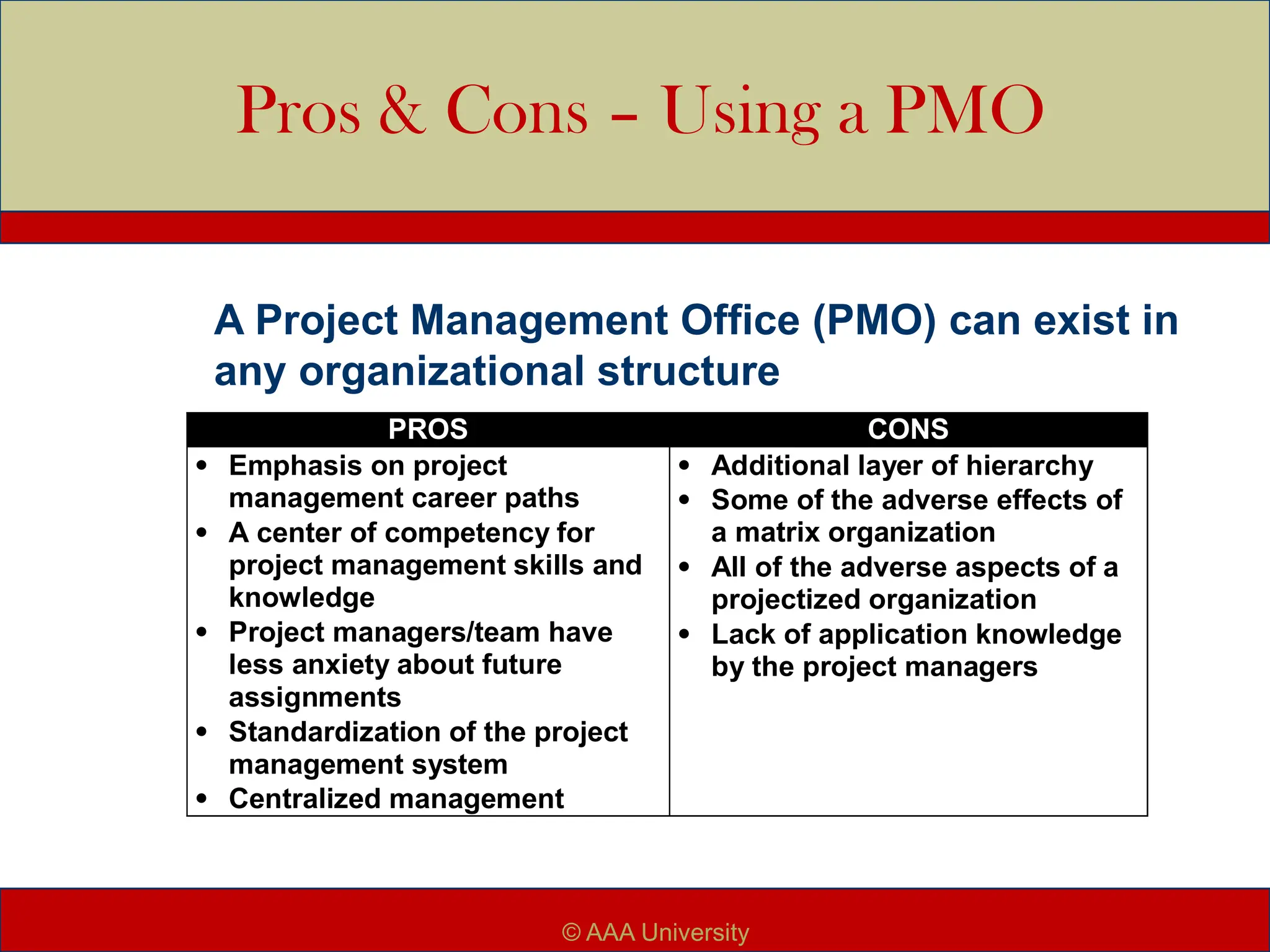 Pros & Cons – Using a PMO
PROS CONS
 Emphasis on project
management career paths
 A center of competency for
project management skills and
knowledge
 Project managers/team have
less anxiety about future
assignments
 Standardization of the project
management system
 Centralized management
 Additional layer of hierarchy
 Some of the adverse effects of
a matrix organization
 All of the adverse aspects of a
projectized organization
 Lack of application knowledge
by the project managers
A Project Management Office (PMO) can exist in
any organizational structure
© AAA University
 