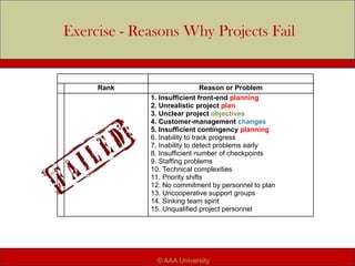 Rank Reason or Problem
1. Insufficient front-end planning
2. Unrealistic project plan
3. Unclear project objectives
4. Customer-management changes
5. Insufficient contingency planning
6. Inability to track progress
7. Inability to detect problems early
8. Insufficient number of checkpoints
9. Staffing problems
10. Technical complexities
11. Priority shifts
12. No commitment by personnel to plan
13. Uncooperative support groups
14. Sinking team spirit
15. Unqualified project personnel
Exercise - Reasons Why Projects Fail
© AAA University
 