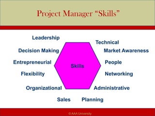 Project Manager “Skills”
Skills
Leadership
Technical
Entrepreneurial People
Organizational Administrative
Sales
Flexibility Networking
Decision Making Market Awareness
Planning
© AAA University
 