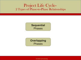 Project Life Cycle-
2 Types of Phase-to-Phase Relationships
Sequential
Phases
Overlapping
Phases
© AAA University
 
