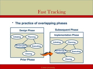 Fast Tracking
Planning
Initiating
Monitoring &
Controlling
Closing
Executing
Planning
Initiating
Monitoring &
Controlling
Closing
Executing
Design Phase
Implementation Phase
Prior Phase
Subsequent Phase
• The practice of overlapping phases
© AAA University
 
