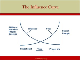 The Influence Curve
Ability to
Influence
Project
Success
Cost of
Change
Time
Influence Cost
Project start Project end
© AAA University
 