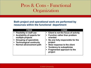 Pros & Cons - Functional
Organization
PROS CONS
 Flexibility in staff use
 Availability of experts for
multiple projects
 Grouping of specialists
 Technological continuity
 Normal advancement path
 Client is not the focus of activity
 Function rather than problem
oriented
 No one fully responsible for the
project
 Slow response to the client
 Tendency to suboptimize
 Fragmented approach to the
project
Both project and operational work are performed by
resources within the functional department
© AAA University
 