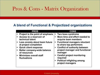 Pros & Cons - Matrix Organization
PROS CONS
 Project is the point of emphasis
 Access to a reservoir of
technical talent
 Less anxiety about team future
at project completion
 Quick client response
 Better company-wide balance
of resources
 Minimizes overall staff
fluctuations
 Two boss syndrome
 More time and effort needed to
acquire team members
 Functional managers reluctant
to share top performers
 Conflict of authority between
project manager and functional
manager
 Careful project monitoring
required
 Political infighting among
project managers
A blend of Functional & Projectized organizations
© AAA University
 