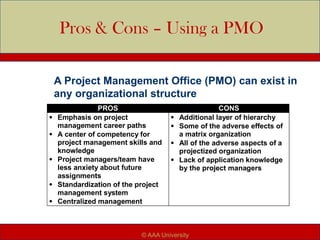 Pros & Cons – Using a PMO
PROS CONS
 Emphasis on project
management career paths
 A center of competency for
project management skills and
knowledge
 Project managers/team have
less anxiety about future
assignments
 Standardization of the project
management system
 Centralized management
 Additional layer of hierarchy
 Some of the adverse effects of
a matrix organization
 All of the adverse aspects of a
projectized organization
 Lack of application knowledge
by the project managers
A Project Management Office (PMO) can exist in
any organizational structure
© AAA University
 