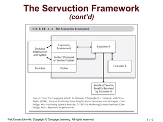 Fisk/Grove/John-4e, Copyright © Cengage Learning. All rights reserved. 1 | 10
The Servuction Framework
(cont’d)
 
