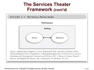 Fisk/Grove/John-4e, Copyright © Cengage Learning. All rights reserved. 1 | 13
The Services Theater
Framework (cont’d)
 