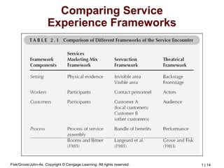 Fisk/Grove/John-4e, Copyright © Cengage Learning. All rights reserved. 1 | 14
Comparing Service
Experience Frameworks
 
