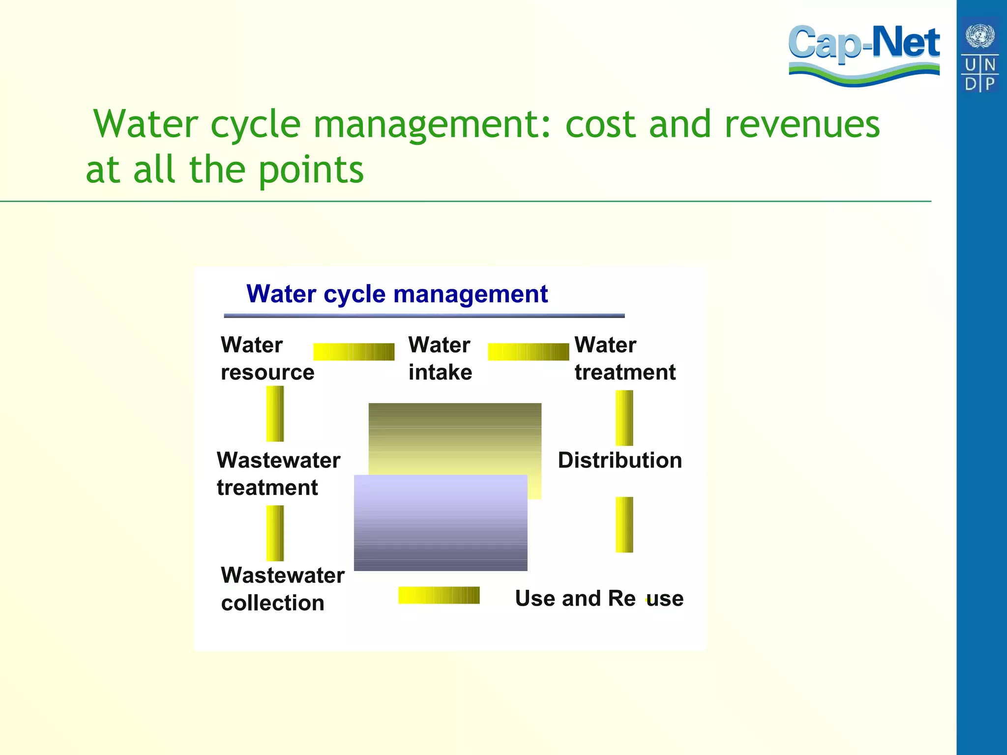 Water cycle management: cost and revenues at all the points Water  resource Water  intake Water  treatment Distribution Use and Re - use Wastewater  collection Wastewater  treatment Water cycle management 