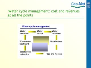 Water cycle management: cost and revenues at all the points Water  resource Water  intake Water  treatment Distribution Use and Re - use Wastewater  collection Wastewater  treatment Water cycle management 