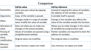 Comparison
Parameters
Call by value Call by reference
when you pass values by copying
variables.
instead of copying the values of variables,
the address of the variable is used
Arguments Copy of the variable is passed. A variable itself is passed.
Effect
Changes made in a copy of variable
never modify the value of variable
Change in the variable also affects the
value of the variable outside the function.
Alteration of
value
Does not allow you to make any
changes in the actual variables.
Allows you to make changes in the values
of variables by using function calls.
Passing of
variable
Values of variables are passed using a
straightforward method.
Pointer variables are required to store the
address of variables.
Value
modification
Original value not modified. The original value is modified.
Memory
Location
Large memory: copies are made Less memory; no copies are made
 
