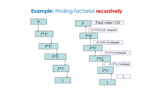 Example: Finding factorial recursively
 