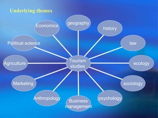 Economics 
Political science 
Agriculture 
Marketing 
Anthropology 
Business 
management 
psychology 
law 
ecology 
sociology 
history 
geography 
Tourism 
studies 
Underlying themes 
 