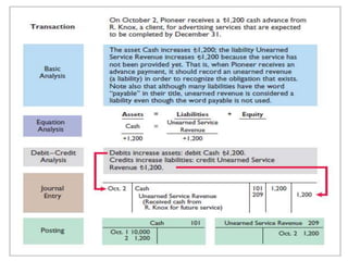Chapter 2, Fundamentals of Accounting I (2).pptx