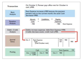 Chapter 2, Fundamentals of Accounting I (2).pptx