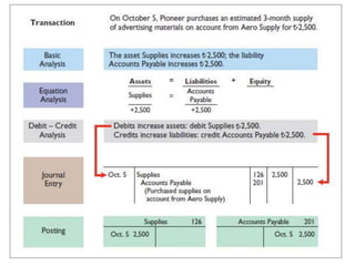 Chapter 2, Fundamentals of Accounting I (2).pptx