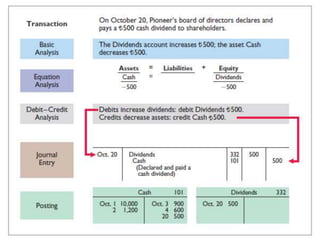 Chapter 2, Fundamentals of Accounting I (2).pptx